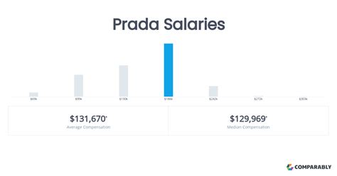 prada salary policy